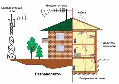 Расчет сотового усилителя GSM (Билайн, МТС, Мегафон) On-line